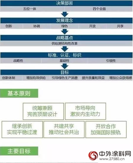 国办发文：2020年建立统一的绿色产品标准、认证、标识体系——涂料产品在内"119222"