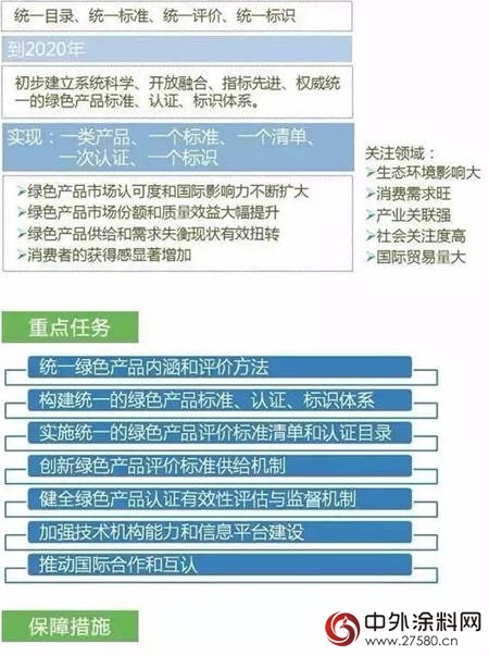 国办发文：2020年建立统一的绿色产品标准、认证、标识体系——涂料产品在内"119222"