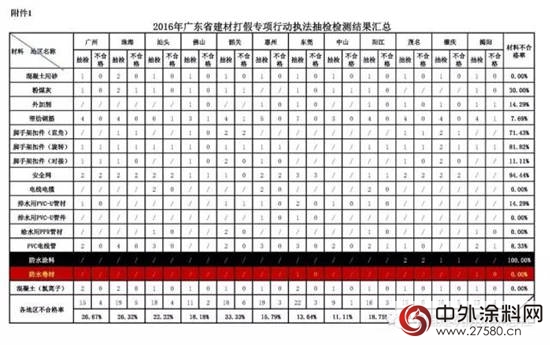 防水涂料抽查全部不合格， 广东住建厅通报2016年建材执法抽检情况