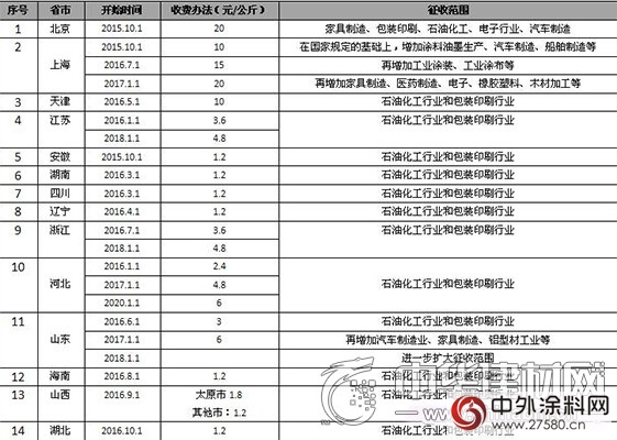 盘点涂料行业存在的环保问题 有何建议？"119255"