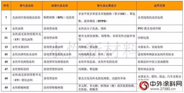 国家正式发文明确鼓励水性涂料、油墨替代溶剂型产品