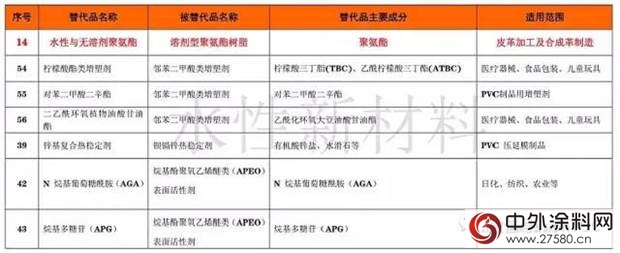 国家正式发文明确鼓励水性涂料、油墨替代溶剂型产品