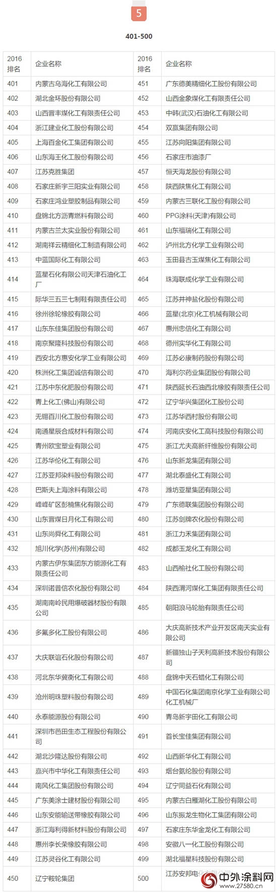 2016中国化工企业500强榜单发布【完整榜单】"119353"