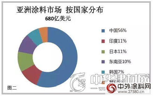 亚洲将引领世界涂料市场 中国占涂料需求的近56%