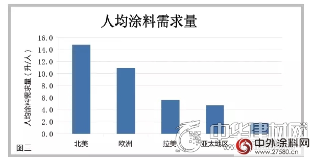 亚洲将引领世界涂料市场 中国占涂料需求的近56%