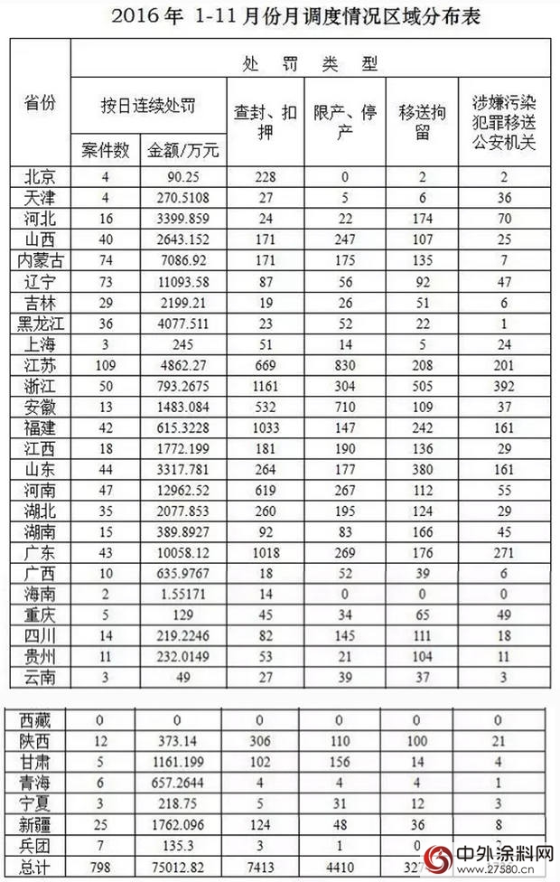 《环保法》执行情况：1-11月罚款7.5亿 拘留3274起"119564"