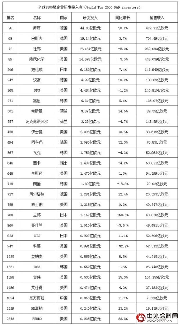 2016全球研发排行榜：拜耳、巴斯夫、杜邦居涂料行业前三，东方雨虹上榜"119591"