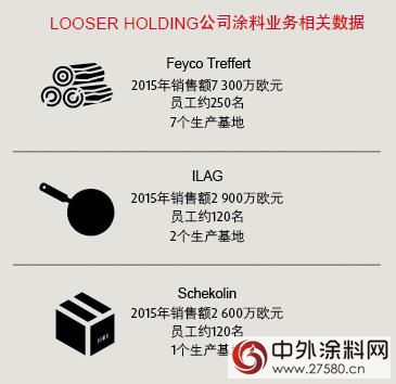 Looser Holding控股公司已宣布计划出售其涂料业务