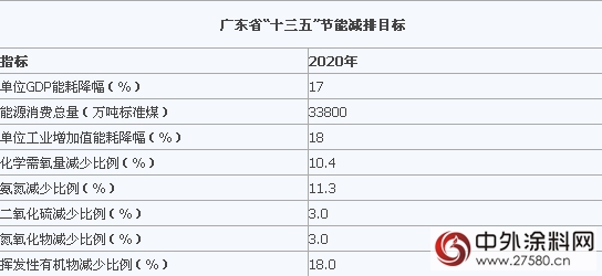 广东省节能减排“十三五”规划助推水性涂料发展"
120042"