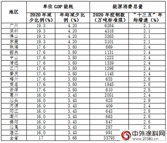 广东省节能减排“十三五”规划助推水性涂料发展"120042"
