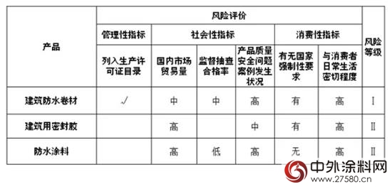 防水卷材、防水涂料风险等级仍分别为1级、2级"120048"