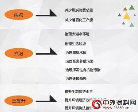 解读江苏“两减六治三提升”：真的强制使用水性涂料？