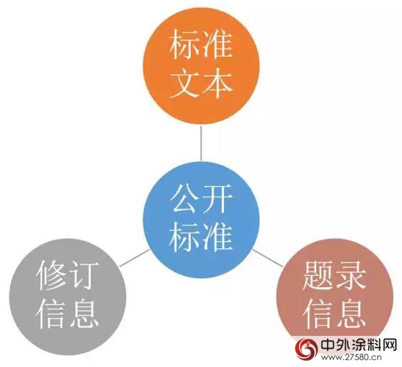 国家标准将全面免费公开 我们拿涂料行业做了个试验