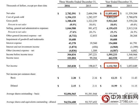 PPG、宣伟等涂料巨头2016年业绩几何？