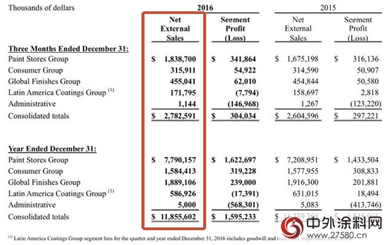 PPG、宣伟等涂料巨头2016年业绩几何？