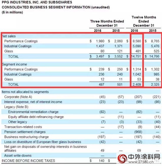 PPG、宣伟等涂料巨头2016年业绩几何？