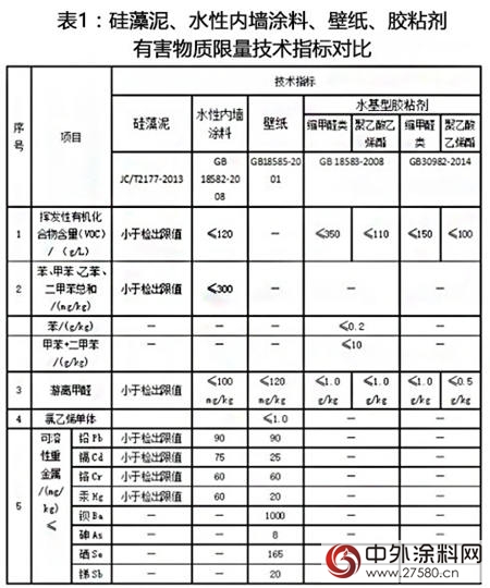 壁纸、涂料与硅藻泥，到底哪一个更加环保呢？