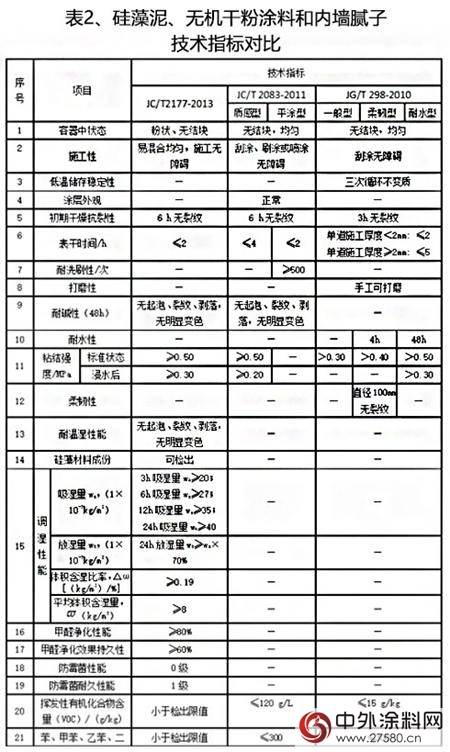 壁纸、涂料与硅藻泥，到底哪一个更加环保呢？