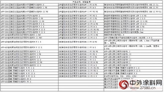 科顺防水136款产品入选环境标志产品政府采购清单"120126"