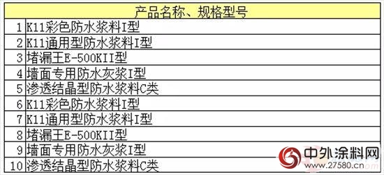 科顺防水136款产品入选环境标志产品政府采购清单"120126"