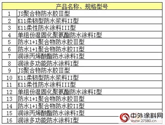 科顺防水136款产品入选环境标志产品政府采购清单"120126"