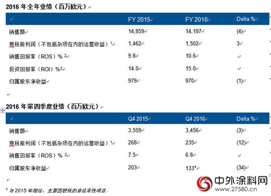 阿克苏诺贝尔发布2016年第四季度及全年业绩