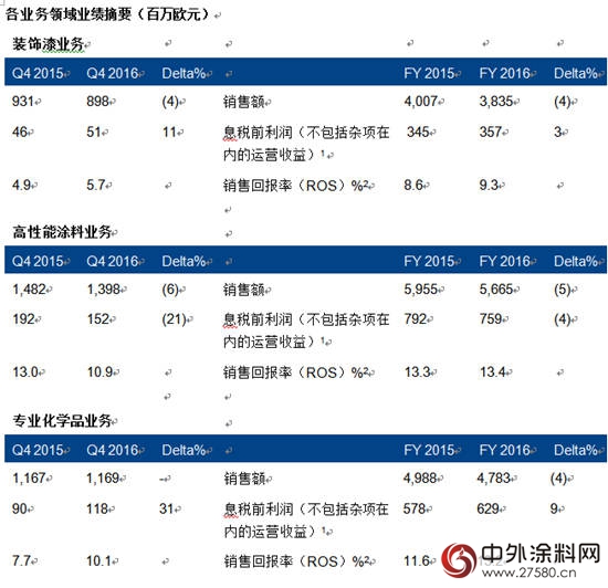 阿克苏诺贝尔发布2016年第四季度及全年业绩