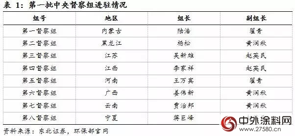 环保局长亲自带队多地进行环保督查，化工企业都准备好了吗?