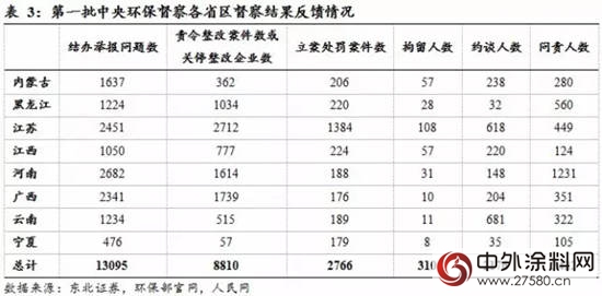 环保局长亲自带队多地进行环保督查，化工企业都准备好了吗?