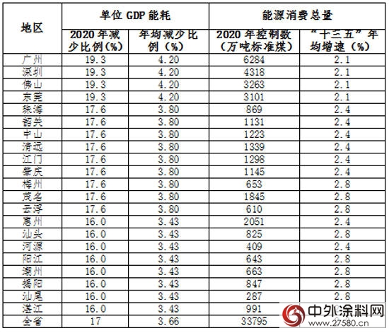 十三五节能减排方案都来了 涂料VOC强制性标准还会远吗？