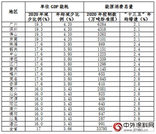 十三五节能减排方案都来了 涂料VOC强制性标准还会远吗？