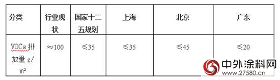 雾霾迅猛入侵 水漆成为行业未来新里程碑