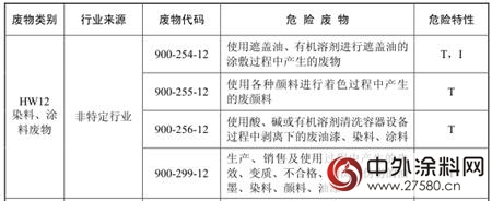 水漆从国家危险废物名录2016中除名"120248"