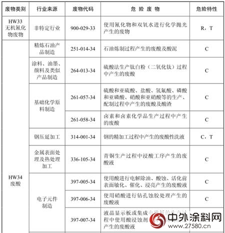 水漆从国家危险废物名录2016中除名"120248"