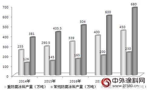 防腐涂料发展迎来新机遇 下一站爆点在哪？