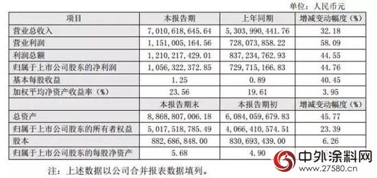 东方雨虹2016年报：营业收入同比增长32.18%