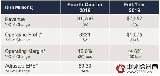 读完涂料巨头财报 我可能过了个假的2016