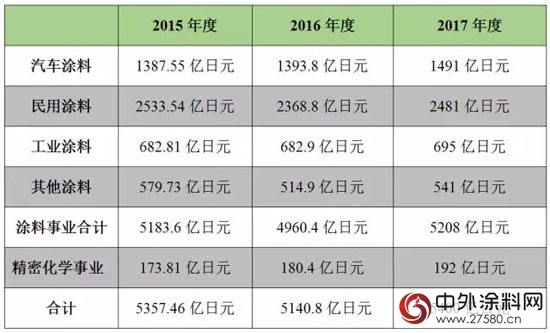 读完涂料巨头财报 我可能过了个假的2016