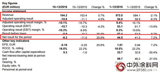 读完涂料巨头财报 我可能过了个假的2016