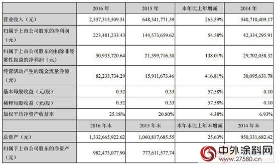 渝三峡A2016年盈利2.23亿元 同比增长54%