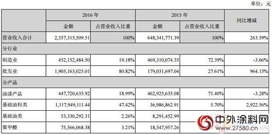 渝三峡A2016年盈利2.23亿元 同比增长54%