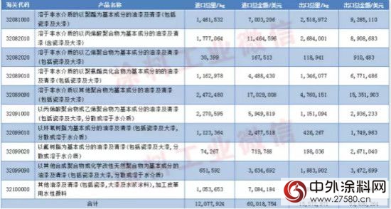 2017年1月我国涂料产品进出口额同比减少6.1%