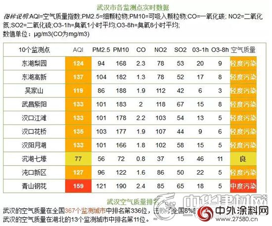 南方雾霾再度来袭 水漆行业被列入优先发展产业"
120630"