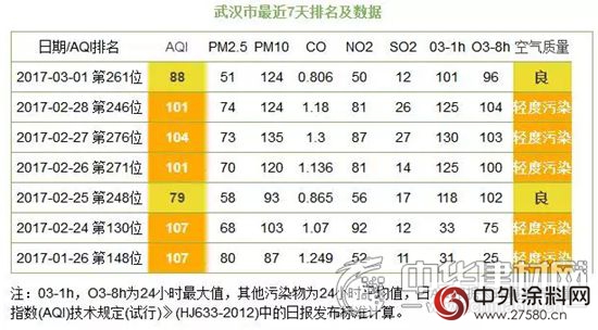 南方雾霾再度来袭 水漆行业被列入优先发展产业"120630"