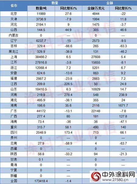 2016年全年我国各省市涂料进口情况