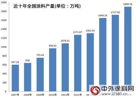 2016年涂料产量数据出炉：全年1899.78万吨 同比增长7.2%