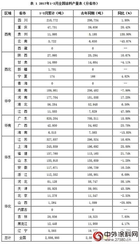 2017年涂料行业开局良好 行业集中度进一步增强"120902"
