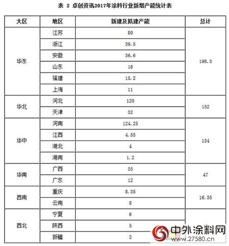 2017年涂料行业开局良好 行业集中度进一步增强"120902"