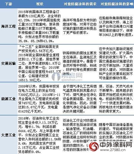 2016年重防腐涂料产量突破350万吨