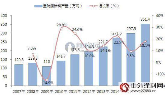 2016年重防腐涂料产量突破350万吨